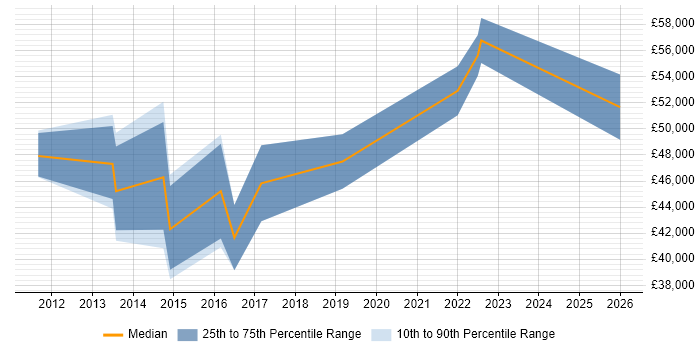 Salary distribution trend for jobs in Marlow citing User Stories