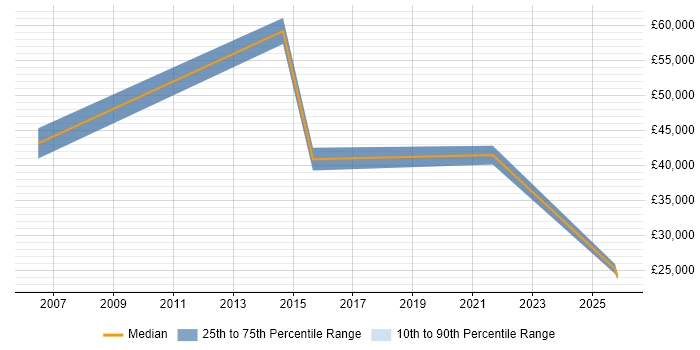 Salary distribution trend for jobs in Marlow citing Visualisation