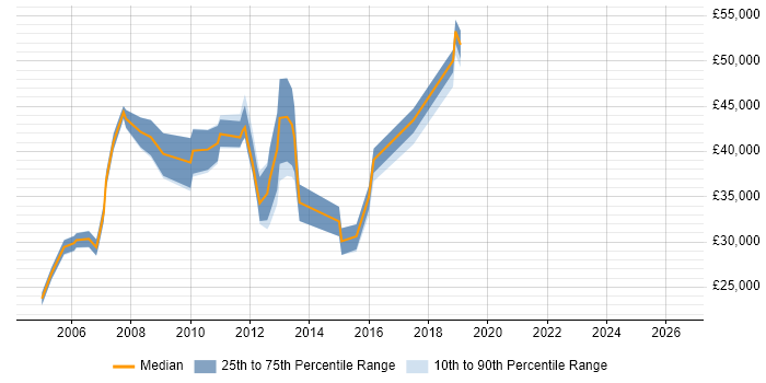 Salary distribution trend for jobs in Marlow citing WAN