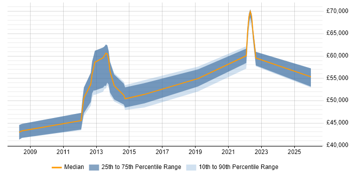 Salary distribution trend for jobs in Marlow citing Waterfall