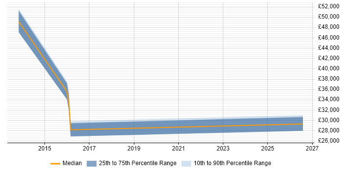 Salary distribution trend for jobs in Marlow citing Web Conferencing