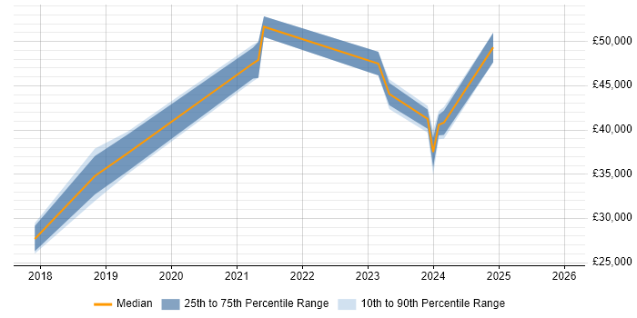 Salary distribution trend for jobs in Marlow citing Windows 10