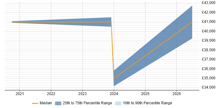 Salary distribution trend for jobs in Marlow citing Windows Server 2019