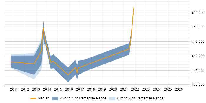 Salary distribution trend for jobs in Marlow citing WordPress