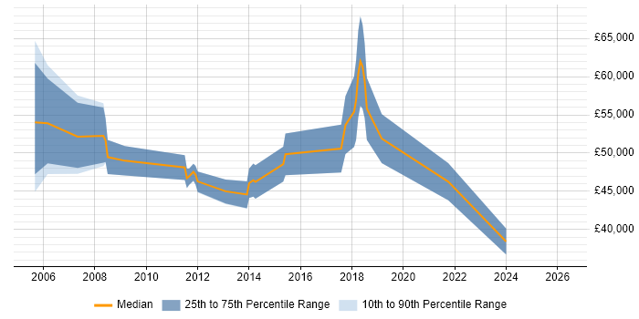 Salary distribution trend for jobs in Marlow citing Workflow