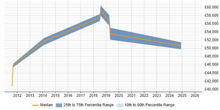 Salary distribution trend for jobs in Marlow citing Workshop Facilitation
