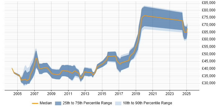 Salary distribution trend for jobs in Buckinghamshire citing MATLAB
