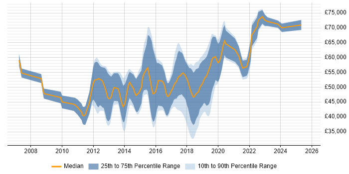 Salary distribution trend for jobs in Buckinghamshire citing Maven