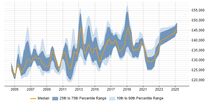 Salary distribution trend for jobs in Buckinghamshire citing MCSA