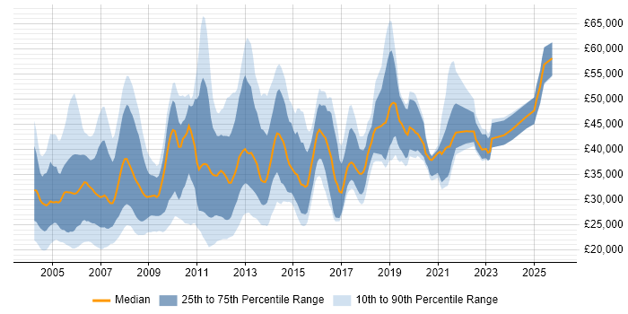 Salary distribution trend for jobs in Buckinghamshire citing MCSE