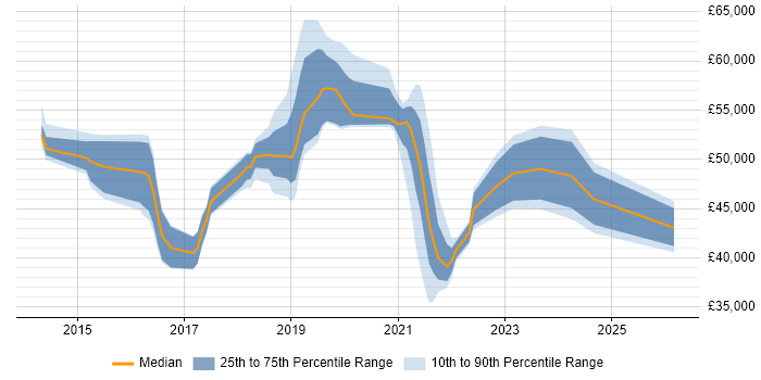 Salary distribution trend for jobs in Buckinghamshire citing Meraki