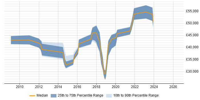 Salary distribution trend for jobs in Buckinghamshire citing Mercurial