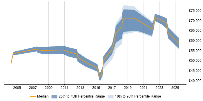 Salary distribution trend for jobs in Buckinghamshire citing Metadata Management Salary distribution trend for jobs in Buckinghamshire citing Metadata Management