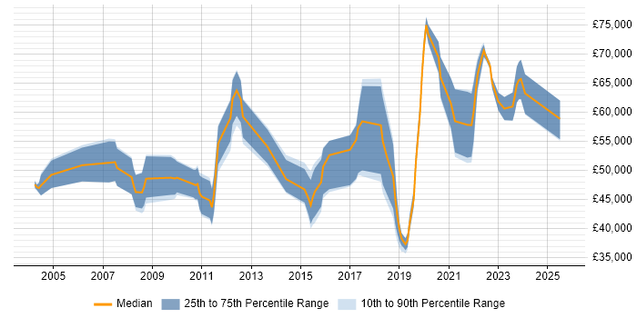 Salary distribution trend for jobs in Buckinghamshire citing Metadata Salary distribution trend for jobs in Buckinghamshire citing Metadata