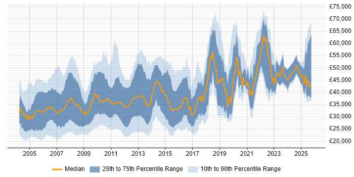 Salary distribution trend for jobs in Buckinghamshire citing Microsoft Certification