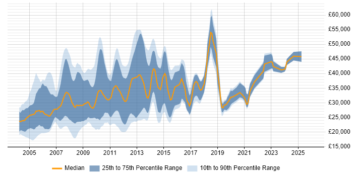 Salary distribution trend for jobs in Buckinghamshire citing Microsoft Certified Professional