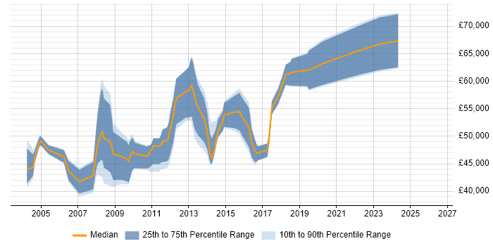 Salary distribution trend for Microsoft Consultant job vacancies in Buckinghamshire