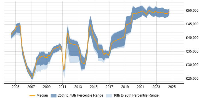 Salary distribution trend for Microsoft Engineer job vacancies in Buckinghamshire