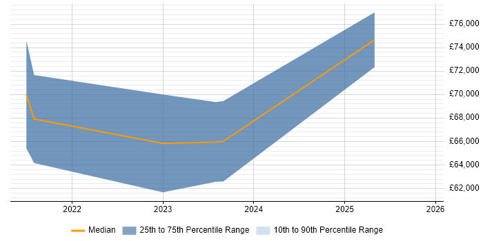 Salary distribution trend for jobs in Buckinghamshire citing Microsoft Purview
