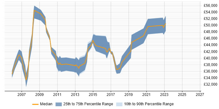 Salary distribution trend for jobs in Buckinghamshire citing Microsoft Virtual Server