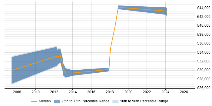 Salary distribution trend for Mid-Level PHP Developer job vacancies in Buckinghamshire