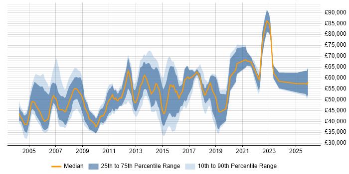 Salary distribution trend for jobs in Buckinghamshire citing Middleware