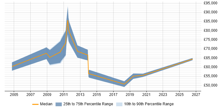 Salary distribution trend for Migration Manager job vacancies in Buckinghamshire