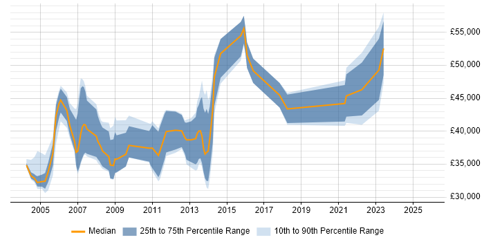 Salary distribution trend for jobs in Buckinghamshire citing Military