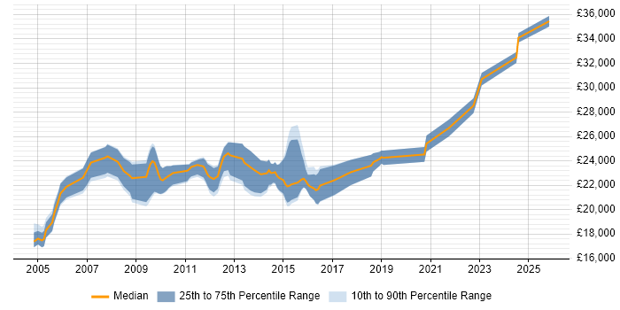 Salary distribution trend for 1st/2nd Line Support job vacancies in Milton Keynes