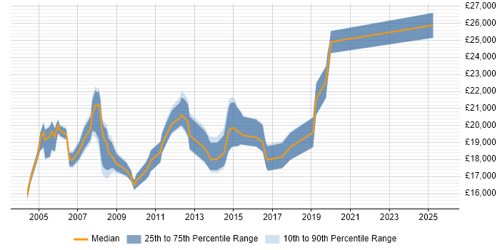 Salary distribution trend for First Line Help Desk Support job vacancies in Milton Keynes