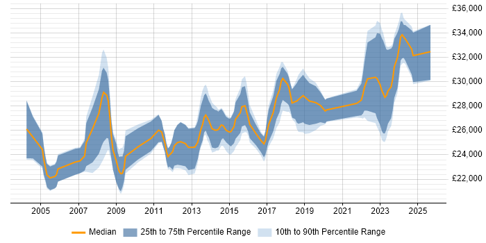 Salary distribution trend for 2nd Line Engineer job vacancies in Milton Keynes