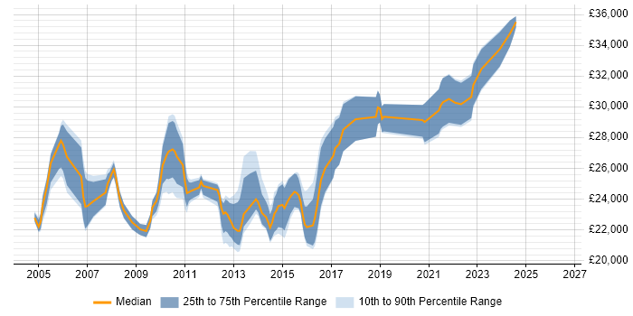 Salary distribution trend for 2nd Line Support Analyst job vacancies in Milton Keynes