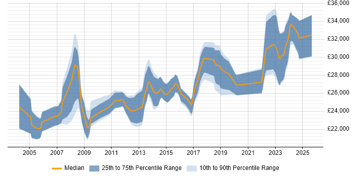 Salary distribution trend for 2nd Line Support Engineer job vacancies in Milton Keynes