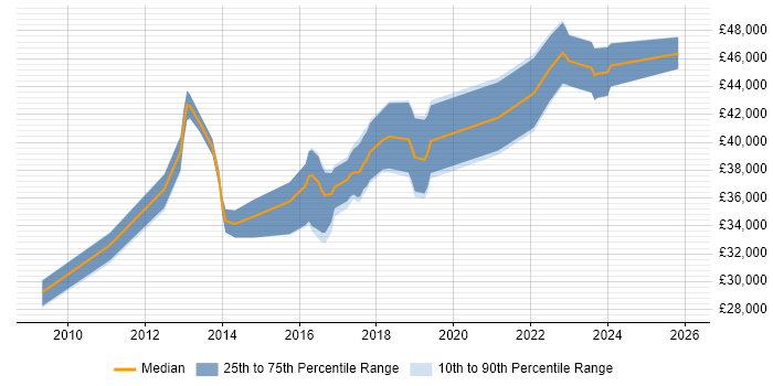 Salary distribution trend for 3rd Line Infrastructure Engineer job vacancies in Milton Keynes