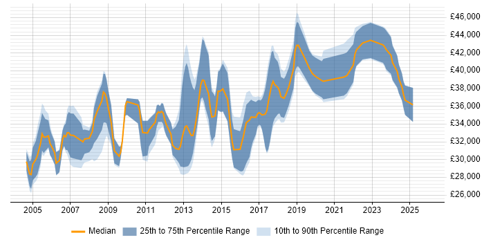 Salary distribution trend for 3rd Line Support job vacancies in Milton Keynes