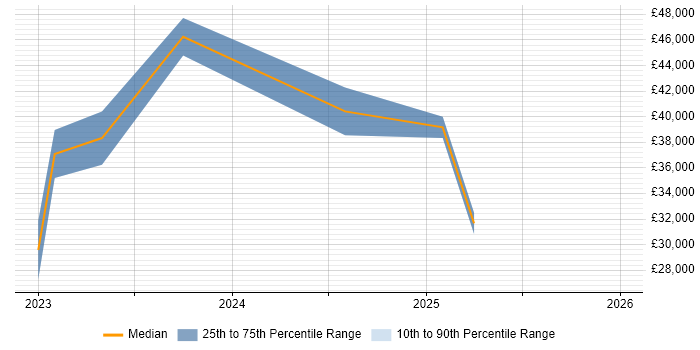 Salary distribution trend for jobs in Milton Keynes citing 5G