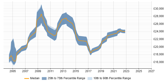 Salary distribution trend for jobs in Milton Keynes citing A+ Certification