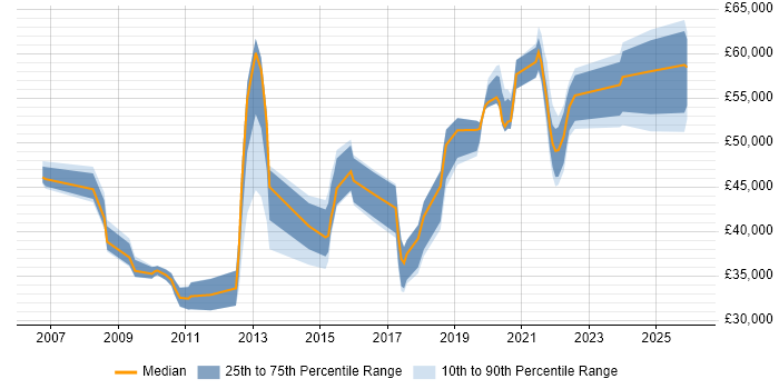 Salary distribution trend for jobs in Milton Keynes citing Acceptance Criteria