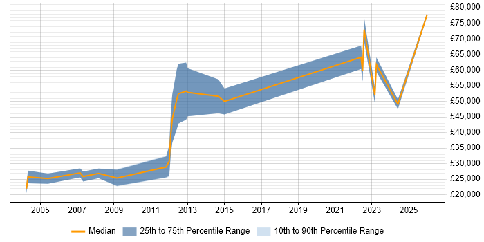 Salary distribution trend for Account Executive job vacancies in Milton Keynes