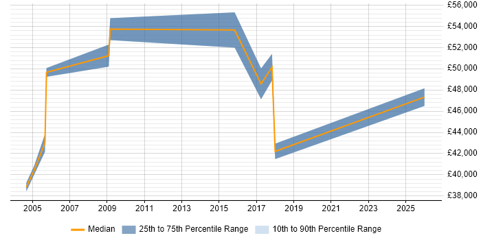 Salary distribution trend for Accountant job vacancies in Milton Keynes
