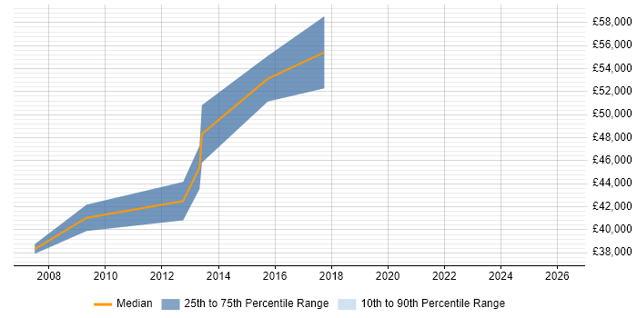 Salary distribution trend for jobs in Milton Keynes citing Adobe Experience Manager