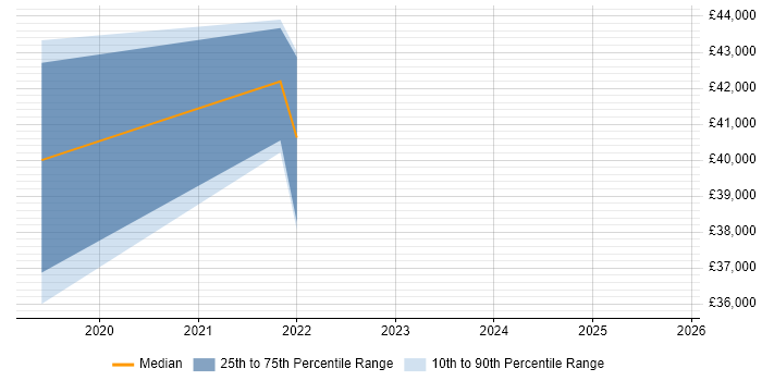 Salary distribution trend for jobs in Milton Keynes citing Adobe XD