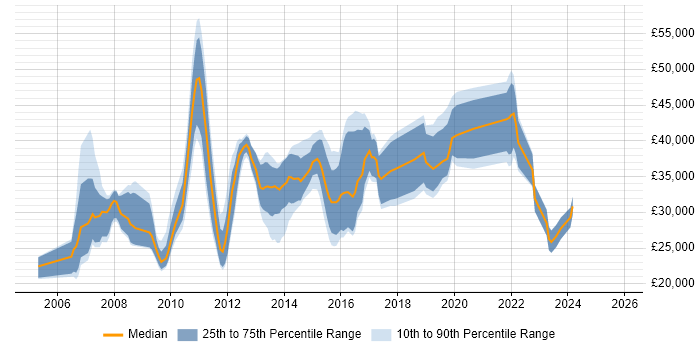 Salary distribution trend for jobs in Milton Keynes citing Adobe