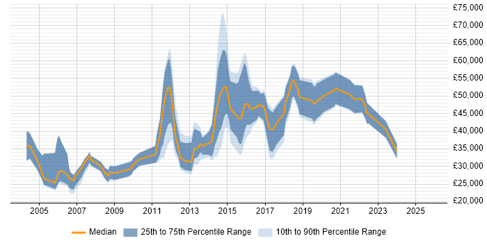 Salary distribution trend for jobs in Milton Keynes citing Advertising