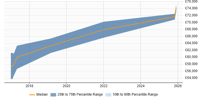Salary distribution trend for Agile Delivery Manager job vacancies in Milton Keynes