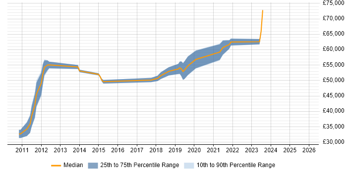 Salary distribution trend for jobs in Milton Keynes citing Agile Project Management