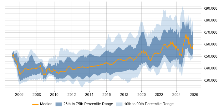 Salary distribution trend for jobs in Milton Keynes citing Agile