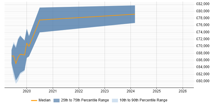 Salary distribution trend for jobs in Milton Keynes citing Amazon Cognito
