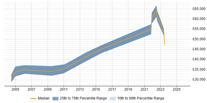 Salary distribution trend for jobs in Milton Keynes citing Analytical Modelling