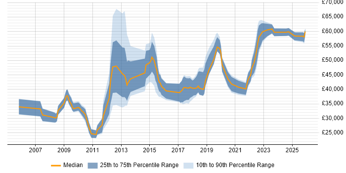Salary distribution trend for jobs in Milton Keynes citing Analytical Thinking